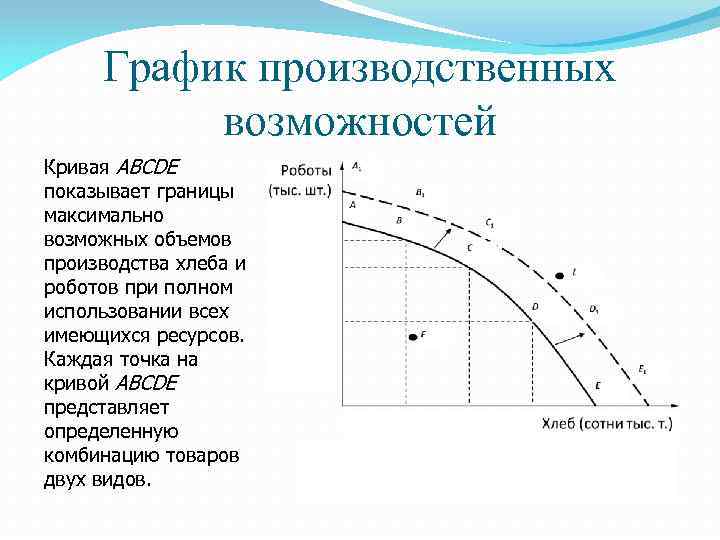 График производственных возможностей Кривая ABCDE показывает границы максимально возможных объемов производства хлеба и роботов