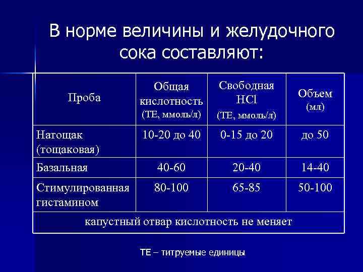 В норме величины и желудочного сока составляют: Общая кислотность Свободная НСl (ТЕ, ммоль/л) 10