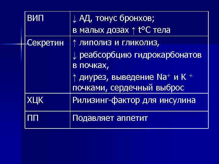 ВИП ↓ АД, тонус бронхов; в малых дозах ↑ t°С тела Секретин ↑ липолиз