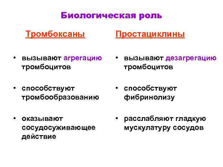 Биологическая роль Тромбоксаны Простациклины • вызывают агрегацию тромбоцитов • вызывают дезагрегацию тромбоцитов • способствуют