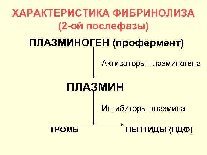 ХАРАКТЕРИСТИКА ФИБРИНОЛИЗА (2 -ой послефазы) ПЛАЗМИНОГЕН (профермент) Активаторы плазминогена ПЛАЗМИН Ингибиторы плазмина ТРОМБ ПЕПТИДЫ