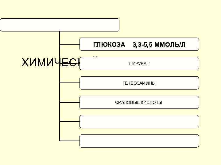 ГЛЮКОЗА 3, 3 -5, 5 ММОЛЬ/Л ХИМИЧЕСКИЙ СОСТАВ ПЛАЗМЫ ПИРУВАТ ГЕКСОЗАМИНЫ СИАЛОВЫЕ КИСЛОТЫ 