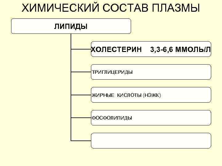 ХИМИЧЕСКИЙ СОСТАВ ПЛАЗМЫ ЛИПИДЫ ХОЛЕСТЕРИН 3, 3 -6, 6 ММОЛЬ/Л ТРИГЛИЦЕРИДЫ ЖИРНЫЕ КИСЛОТЫ (НЭЖК)