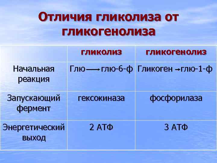 Отличия гликолиза от гликогенолиза гликолиз Начальная реакция Глю гликогенолиз глю-6 -ф Гликоген глю-1 -ф