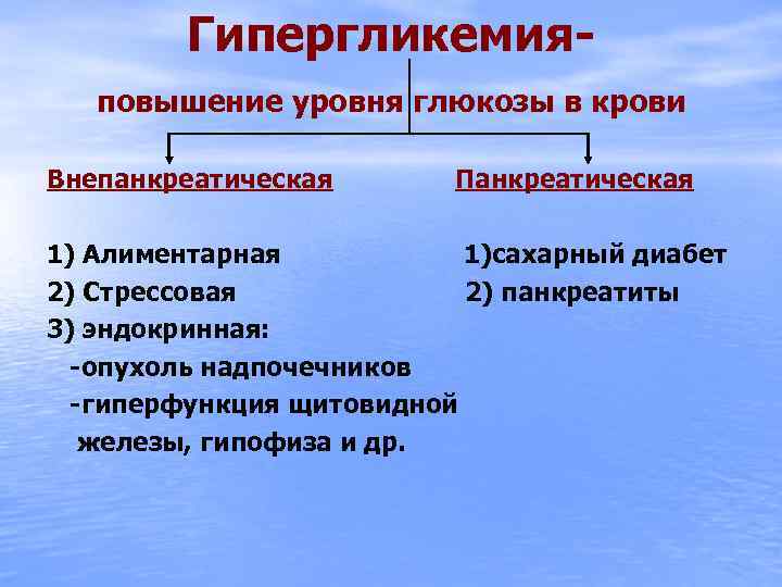 Гипергликемияповышение уровня глюкозы в крови Внепанкреатическая Панкреатическая 1) Алиментарная 1)сахарный диабет 2) Стрессовая 2)