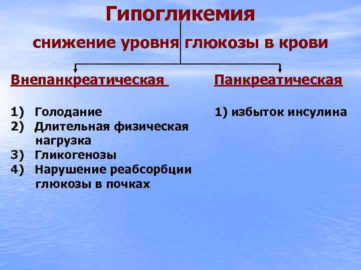 Гипогликемия снижение уровня глюкозы в крови Внепанкреатическая Панкреатическая 1) Голодание 2) Длительная физическая нагрузка