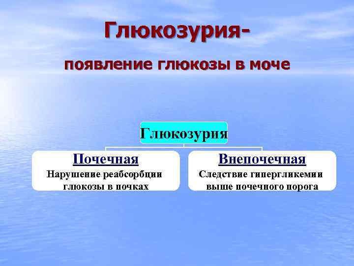 Глюкозурияпоявление глюкозы в моче Глюкозурия Почечная Внепочечная Нарушение реабсорбции глюкозы в почках Следствие гипергликемии