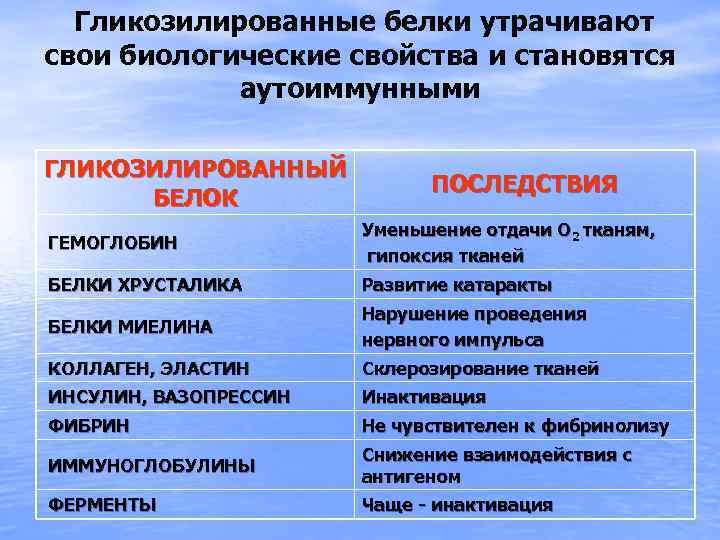 Гликозилированные белки утрачивают свои биологические свойства и становятся аутоиммунными ГЛИКОЗИЛИРОВАННЫЙ БЕЛОК ПОСЛЕДСТВИЯ ГЕМОГЛОБИН Уменьшение