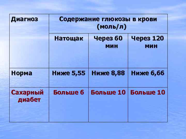 Диагноз Содержание глюкозы в крови (моль/л) Натощак Через 60 мин Через 120 мин Норма