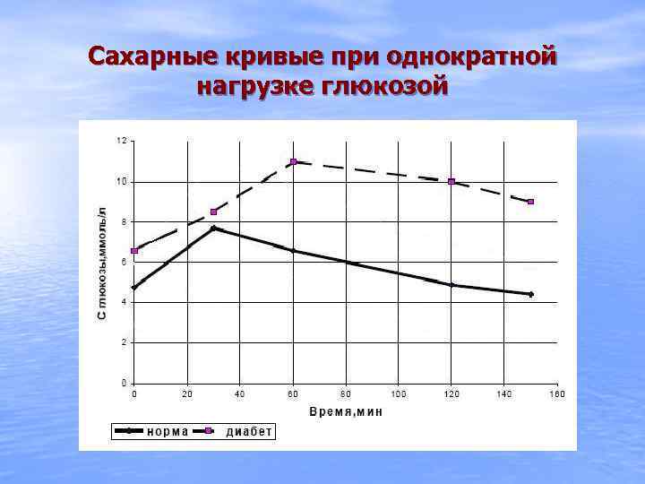 Сахарные кривые при однократной нагрузке глюкозой 