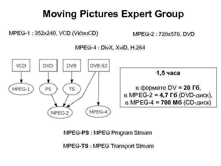 Moving Pictures Expert Group MPEG-1 : 352 х240, VCD (Video. CD) MPEG-2 : 720