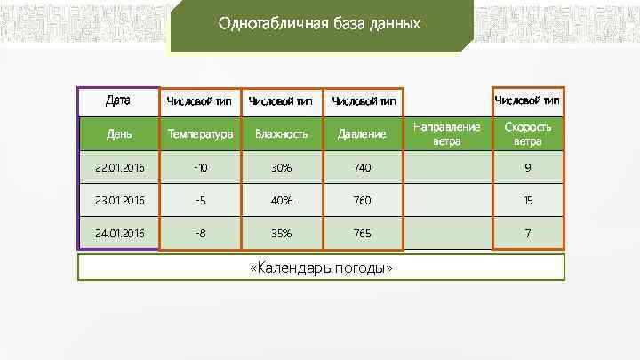 Однотабличная база данных Дата Числовой тип День Температура Влажность Давление 22. 01. 2016 -10