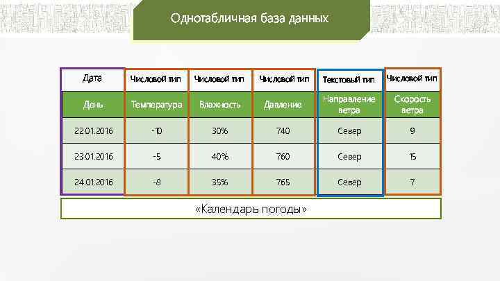 Однотабличная база данных Дата Числовой тип Текстовый тип Числовой тип День Температура Влажность Давление