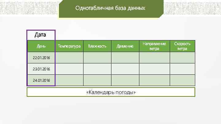 Однотабличная база данных Дата День Температура Влажность Давление 22. 01. 2016 23. 01. 2016