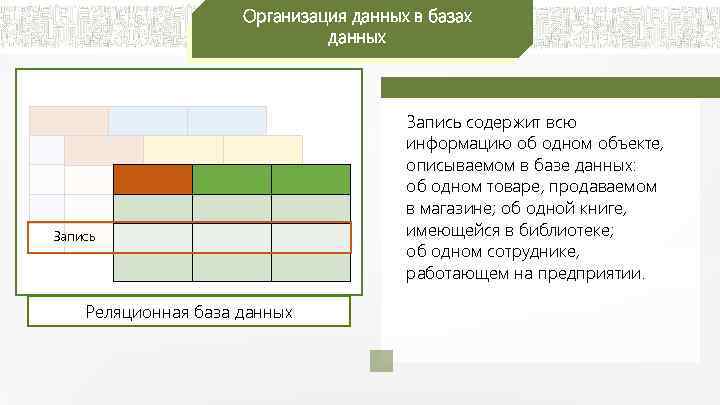 Организация данных в базах данных Запись Реляционная база данных Запись содержит всю информацию об