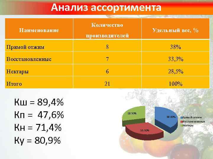 Анализ ассортимента Наименование Количество Удельный вес, % производителей Прямой отжим 8 38% Восстановленные 7