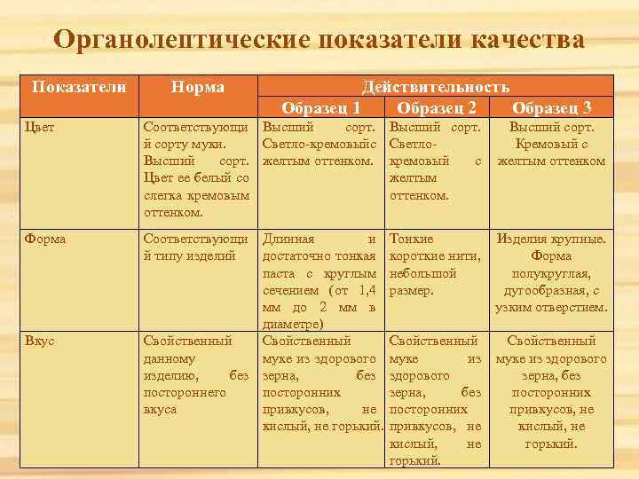Органолептические показатели качества Показатели Норма Действительность Образец 1 Образец 2 Образец 3 Цвет Соответствующи