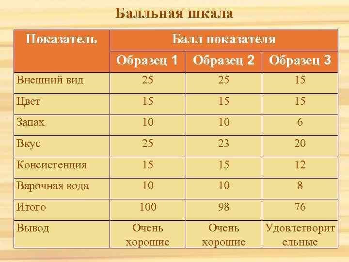 Балльная шкала Показатель Балл показателя Образец 1 Образец 2 Образец 3 Внешний вид 25