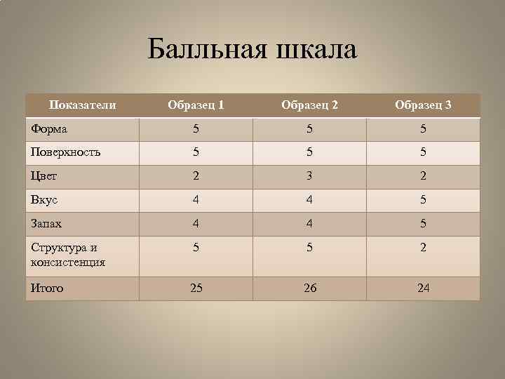 Балльная шкала Показатели Образец 1 Образец 2 Образец 3 Форма 5 5 5 Поверхность
