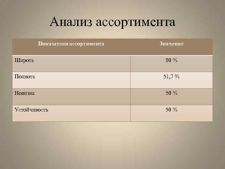 Анализ ассортимента Показатели ассортимента Значение Широта 80 % Полнота 51, 7 % Новизна 50