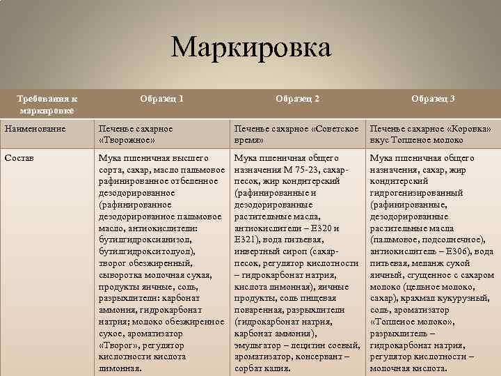 Маркировка Требования к маркировке Образец 1 Образец 2 Образец 3 Наименование Печенье сахарное «Творожное»