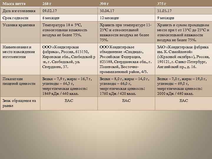Масса нетто 260 г 390 г 375 г Дата изготовления 09. 02. 17 30.