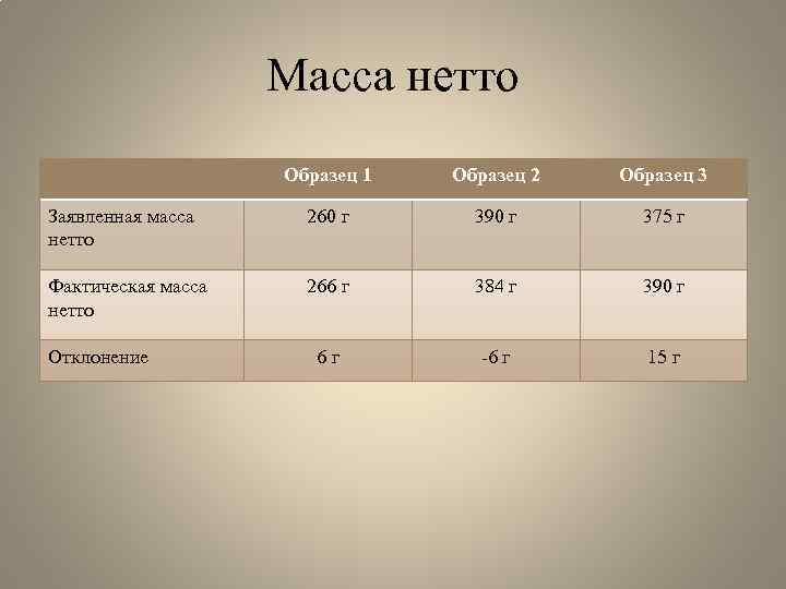 Масса нетто Образец 1 Образец 2 Образец 3 Заявленная масса нетто 260 г 390