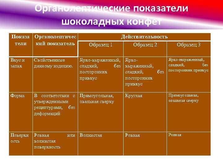 Органолептические показатели шоколадных конфет Показа Органолептичес тели кий показатель Образец 1 Ярко-выраженный, сладкий, без