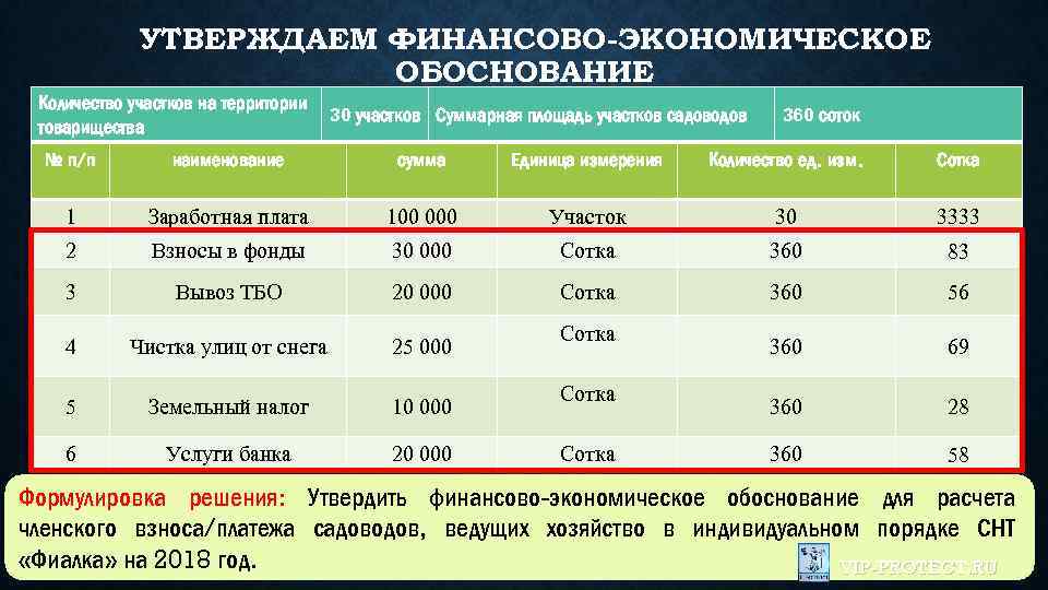 УТВЕРЖДАЕМ ФИНАНСОВО-ЭКОНОМИЧЕСКОЕ ОБОСНОВАНИЕ Количество участков на территории товарищества № п/п 30 участков Суммарная площадь