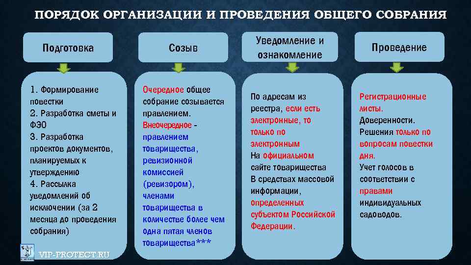 ПОРЯДОК ОРГАНИЗАЦИИ И ПРОВЕДЕНИЯ ОБЩЕГО СОБРАНИЯ Подготовка 1. Формирование повестки 2. Разработка сметы и