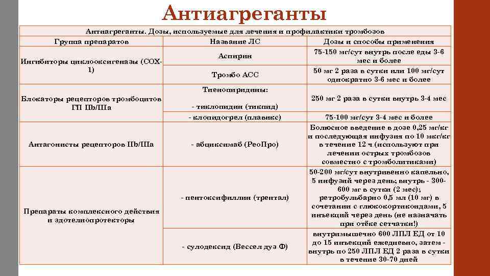 Антиагреганты. Дозы, используемые для лечения и профилактики тромбозов Группа препаратов Название ЛС Дозы и