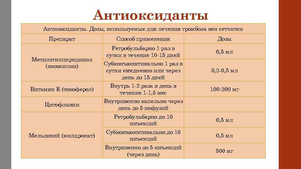 Антиоксиданты. Дозы, используемые для лечения тромбоза вен сетчатки Препарат Способ применения Дозы Ретробульбарно 1