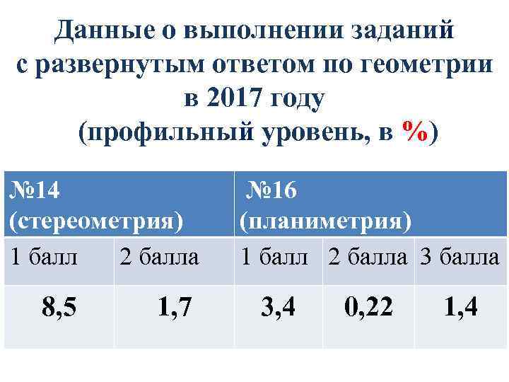 Данные о выполнении заданий с развернутым ответом по геометрии в 2017 году (профильный уровень,