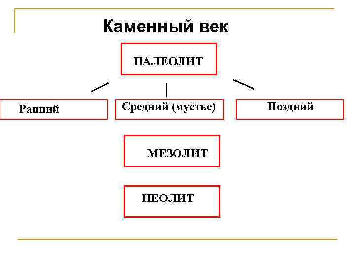 Каменный век ПАЛЕОЛИТ Ранний Средний (мустье) МЕЗОЛИТ НЕОЛИТ Поздний 