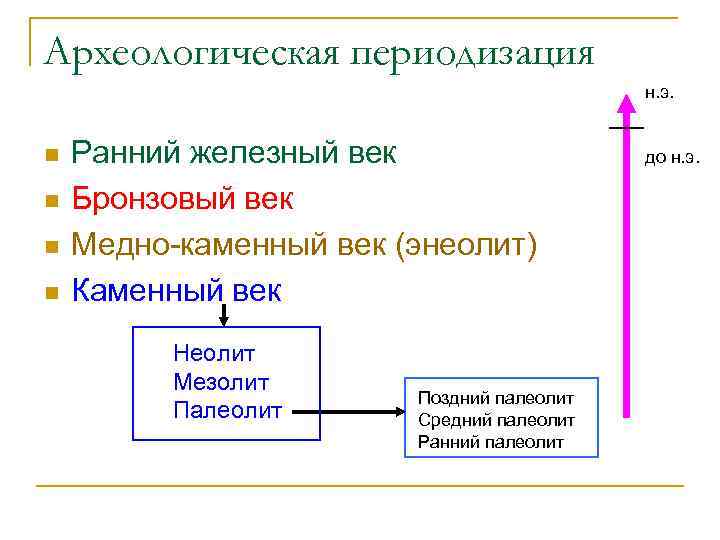 Археологическая периодизация н. э. n n Ранний железный век Бронзовый век Медно-каменный век (энеолит)