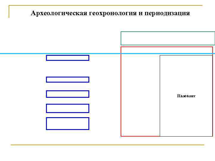 Археологическая геохронология и периодизация Палеолит 