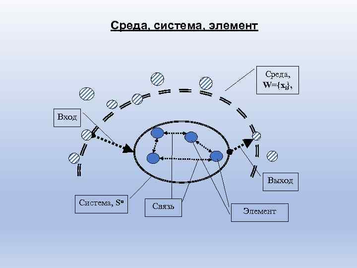 Среда, система, элемент Среда, W={xi}, Вход Выход Система, Su Связь Элемент 