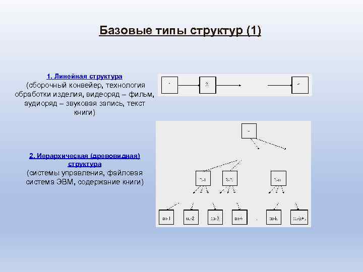 Базовые типы структур (1) 1. Линейная структура (сборочный конвейер, технология обработки изделия, видеоряд –