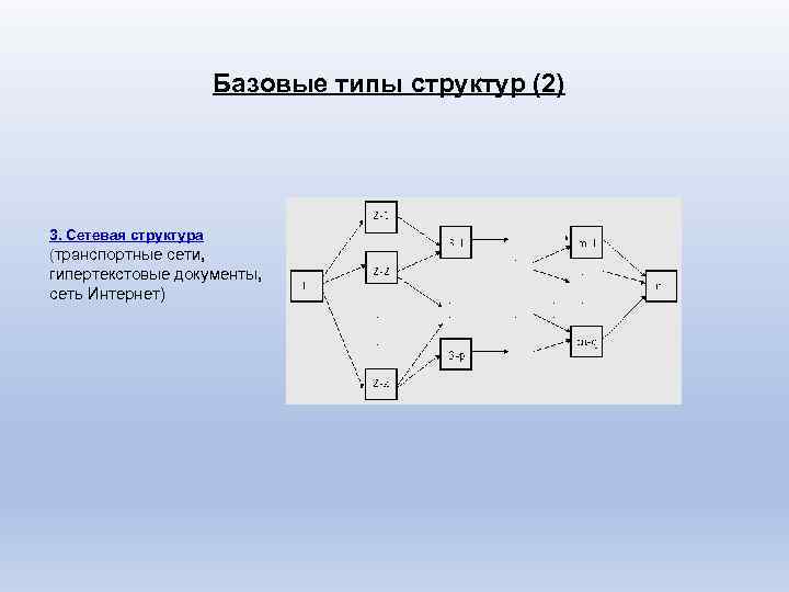 Базовые типы структур (2) 3. Сетевая структура (транспортные сети, гипертекстовые документы, сеть Интернет) 