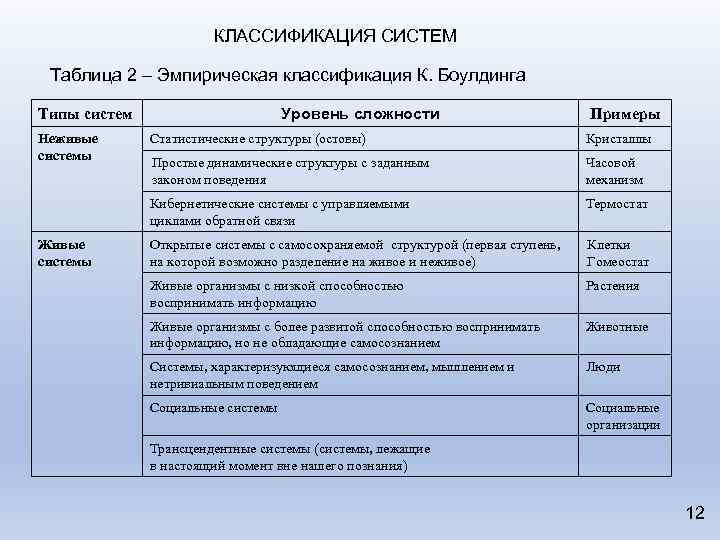 КЛАССИФИКАЦИЯ СИСТЕМ Таблица 2 – Эмпирическая классификация К. Боулдинга Уровень сложности Типы систем Неживые