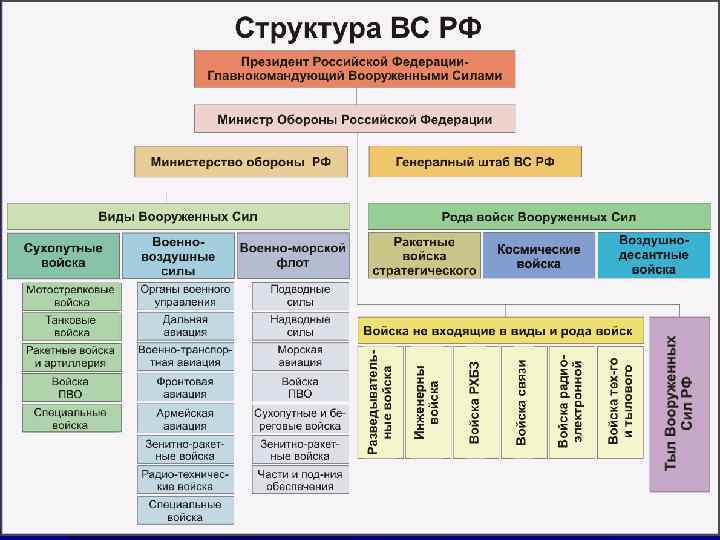 Составляющие вс рф. Структура управления вооруженными силами Российской Федерации. Система управления вооруженными силами. Система руководства и управления вооружёнными силами РФ. Система руководства и управления вс РФ.