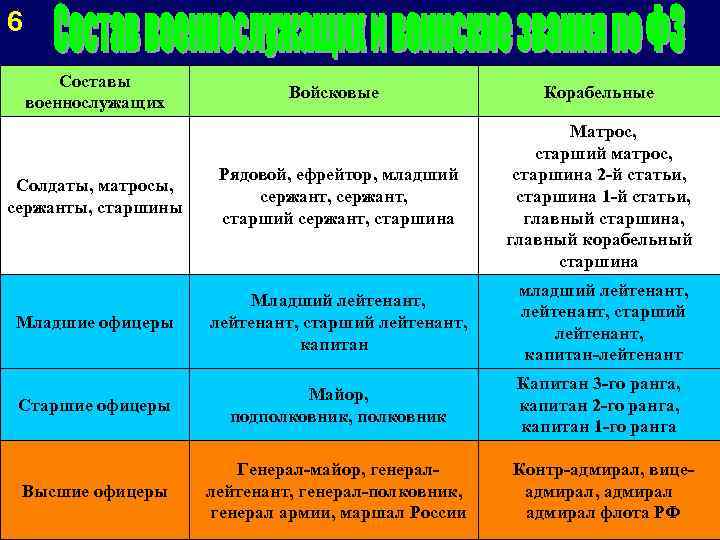 6 Составы военнослужащих Войсковые Корабельные Солдаты, матросы, сержанты, старшины Рядовой, ефрейтор, младший сержант, старший