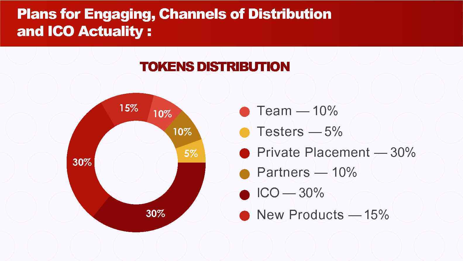 Plans for Engaging, Channels of Distribution and ICO Actuality : TOKENS DISTRIBUTION 15% Team