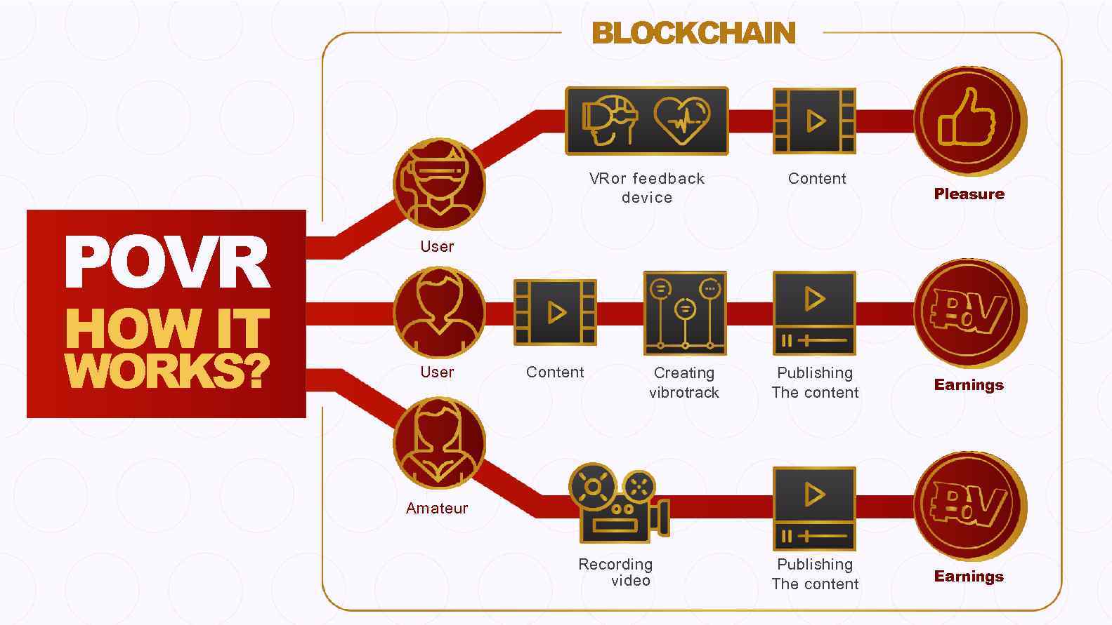 BLOCKCHAIN VR or feedback device POVR HOW IT WORKS? Content Pleasure User Content Creating