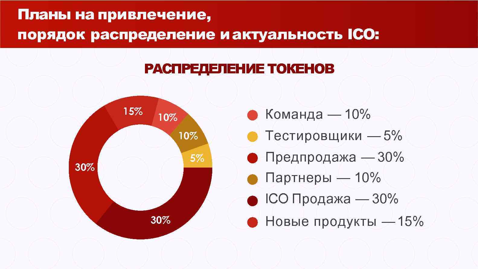 Планы на привлечение, порядок распределение и актуальность ICO: РАСПРЕДЕЛЕНИЕ ТОКЕНОВ 15% Команда — 10%