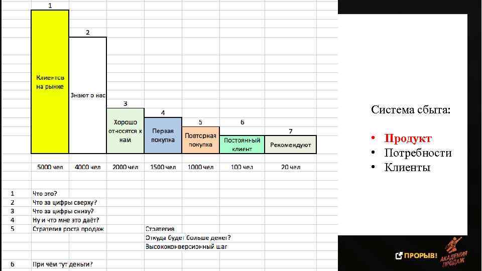 Система сбыта: • Продукт • Потребности • Клиенты 