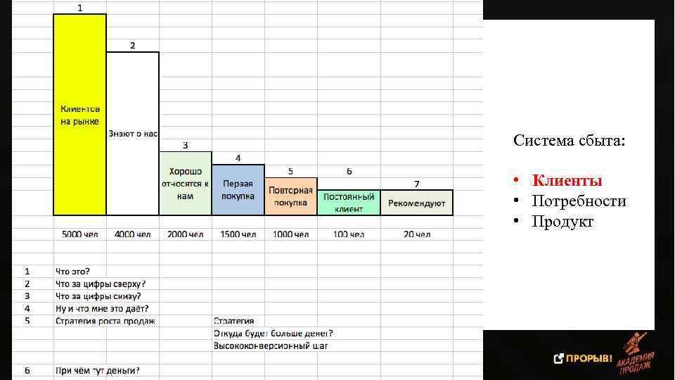 Система сбыта: • Клиенты • Потребности • Продукт 