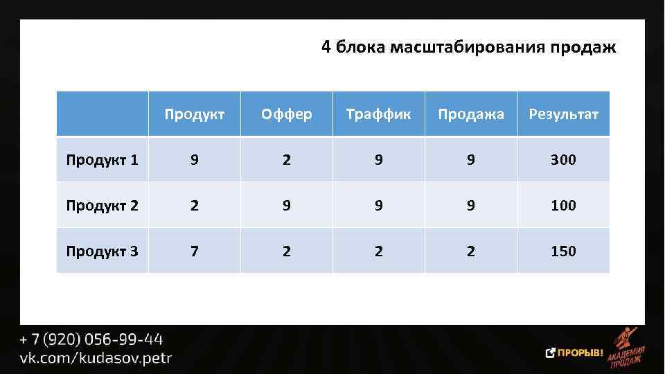 4 блока масштабирования продаж Продукт Оффер Траффик Продажа Результат Продукт 1 9 2 9