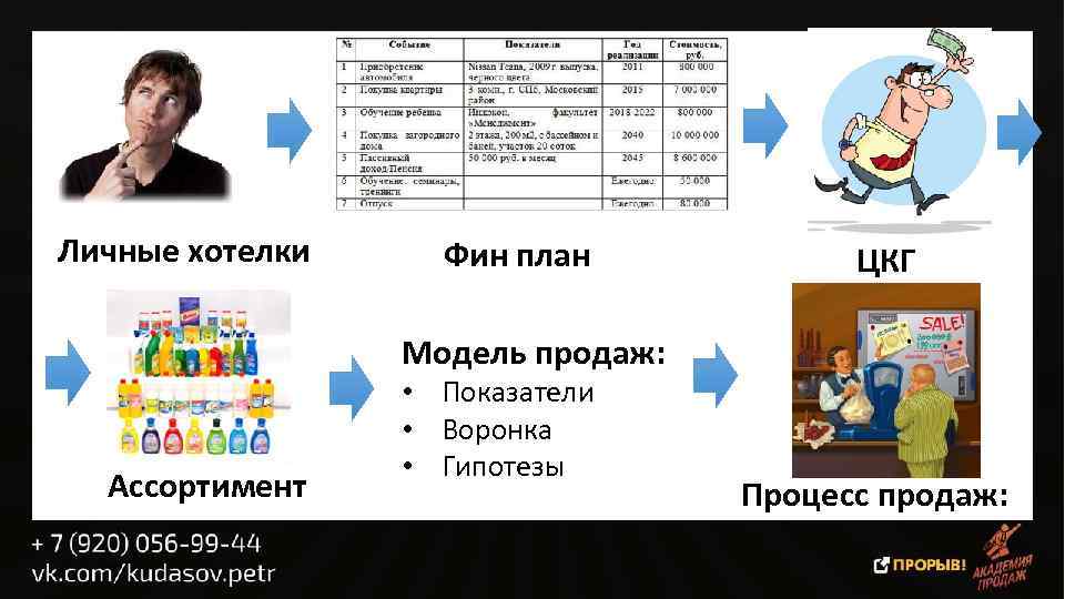 Личные хотелки Фин план ЦКГ Модель продаж: Ассортимент • Показатели • Воронка • Гипотезы