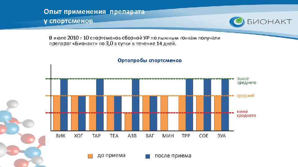 Опыт применения препарата у спортсменов В июле 2010 г 10 спортсменов сборной УР по
